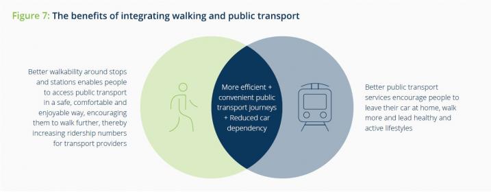 Figure 7 from the Policy brief on integrating walking and public transport